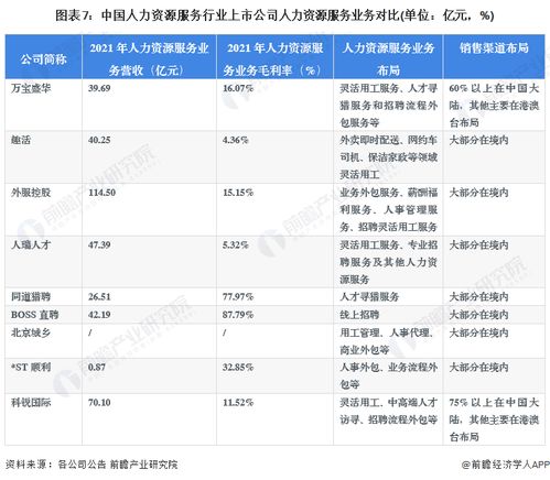 2023年中國人力資源服務行業上市公司全方位對比分析